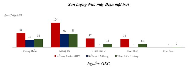 Điện Gia Lai (GEC) hoàn thành 2/3 chặng đường lợi nhuận trước thuế chỉ trong 6 tháng đầu năm 2019 ảnh 1