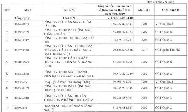 TP.HCM: Nợ thuế ngành xây dựng và bất động sản tăng cao trong nửa đầu năm 2019 ảnh 1