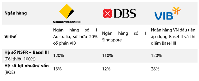 Nguồn dữ liệu: Báo cáo thường niên và bản công bố thông tin Basel III của Commonwealth, DBS; Báo cáo quản trị nội bộ của VIB.