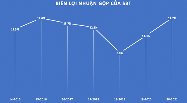 Nguồn: tính toán dựa trên BCTC SBT