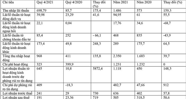 Kết quả kinh doanh 2021 của VietBank: Nguồn: BCTC VietBank