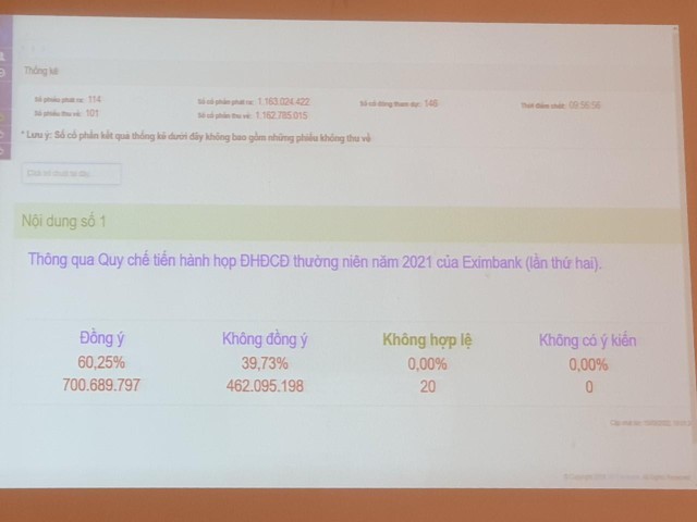 Cổ đông thông qua quy chế tiến hành họp ĐHCĐ thường niên năm 2021 lần thứ 2