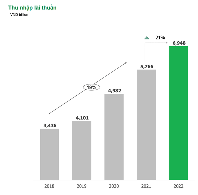 Thu nhập lãi thuần của OCB duy trì đà tăng trưởng hai chữ số qua các năm. (Nguồn: OCB) Thu nhập lãi thuần của OCB duy trì đà tăng trưởng hai chữ số qua các năm. (Nguồn: OCB)