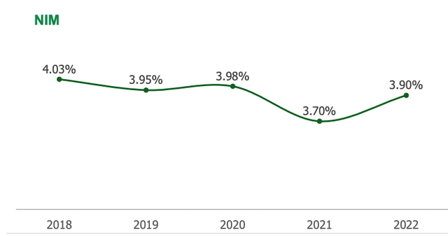 Ngân hàng đã tăng NIM từ 3,7% lên 3,9% trong năm 2022. (Nguồn: OCB) Ngân hàng đã tăng NIM từ 3,7% lên 3,9% trong năm 2022. (Nguồn: OCB)