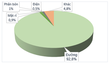Cơ cấu doanh thu theo loại hình sản phẩm 6 tháng đầu Niên độ 2022-2023 Nguồn: TTC AgriS