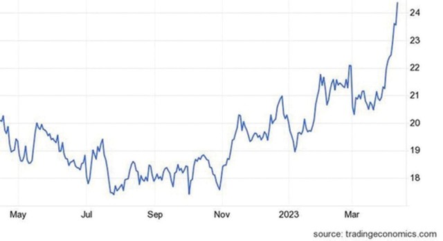 Diễn biến giá đường trong vòng 1 năm qua Nguồn: tradingeconomics.com