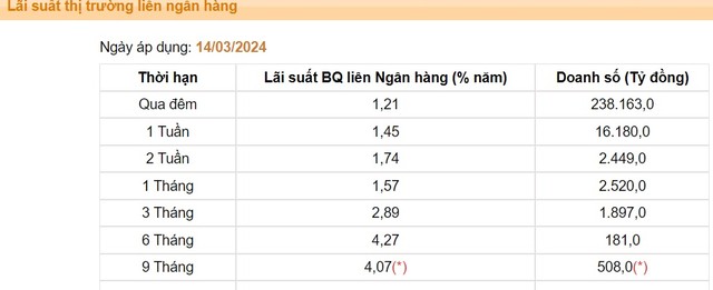 Lãi suất liên ngân hàng có xu hướng tăng