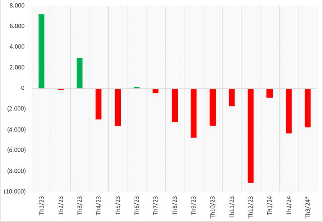 Khối ngoại đã bán ròng khớp lệnh 9 tháng liên tiếp trên toàn thị trường (Đvt: Tỷ đồng).