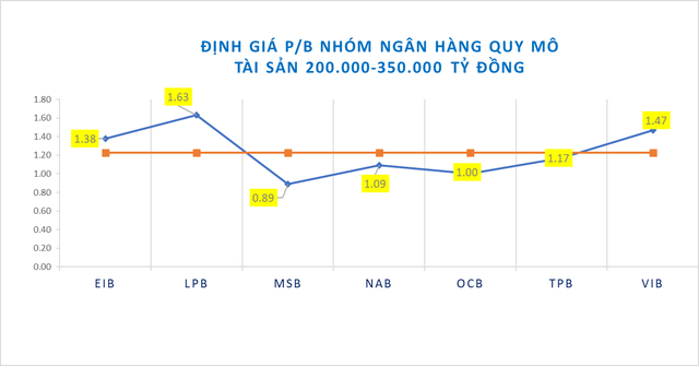 (định giá theo P/B của các ngân hàng tính theo giá cổ phiếu ngày 7/6/2024)