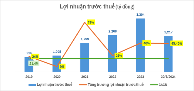 (Lợi nhuận 6 tháng đầu năm của NAB tăng hơn 45,4% so với cùng kỳ năm 2023 - nguồn BCTC Nam A Bank). (Lợi nhuận 6 tháng đầu năm của NAB tăng hơn 45,4% so với cùng kỳ năm 2023 - nguồn BCTC Nam A Bank).