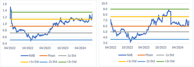 Định giá P/E của NAB (Nguồn: Bloomberg, BSC Research) Định giá P/E của NAB (Nguồn: Bloomberg, BSC Research)