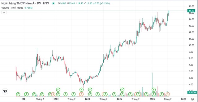 Vốn hóa Nam A Bank vượt đỉnh lịch sử