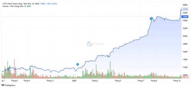 Cổ phiếu SBT tăng trưởng bứt phá chạm mốc 26.900 đồng/cổ phiếu vào phiên 13/10/2025 (Nguồn: Vietstock)