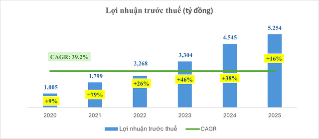 Nam A Bank (NAB): đạt 5.254 tỷ đồng lợi nhuận trước thuế, tăng 15,6% trong 2025