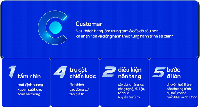 Chiến lược C1425 thể hiện tinh thần: mọi chuyển động đều hướng đến việc tạo thêm giá trị cho khách hàng.