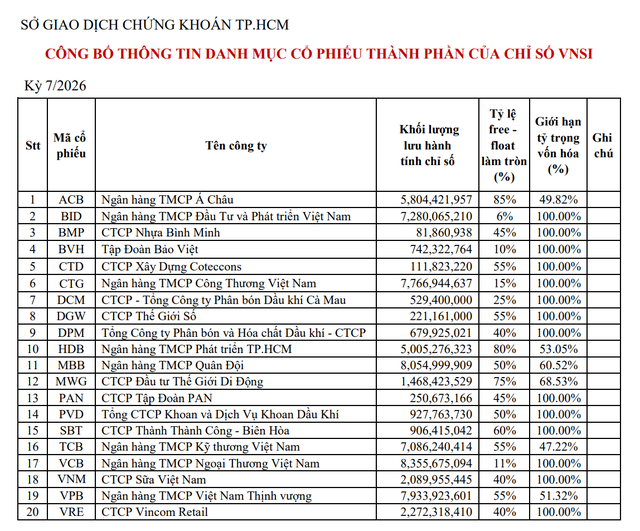 Nguồn: Công bố thông tin của Sở Giao dịch Chứng khoán Thành phố Hồ Chí Minh, chính thức có hiệu lực từ 03/08/2026 Nguồn: Công bố thông tin của Sở Giao dịch Chứng khoán Thành phố Hồ Chí Minh, chính thức có hiệu lực từ 03/08/2026