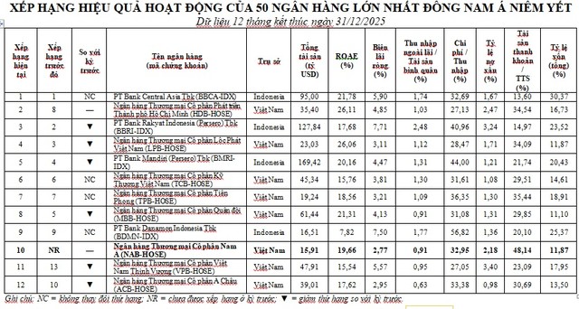 Ghi chú: NC = không thay đổi thứ hạng; NR = chưa được xếp hạng ở kỳ trước; ▼ = giảm thứ hạng so với kỳ trước. Ghi chú: NC = không thay đổi thứ hạng; NR = chưa được xếp hạng ở kỳ trước; ▼ = giảm thứ hạng so với kỳ trước.