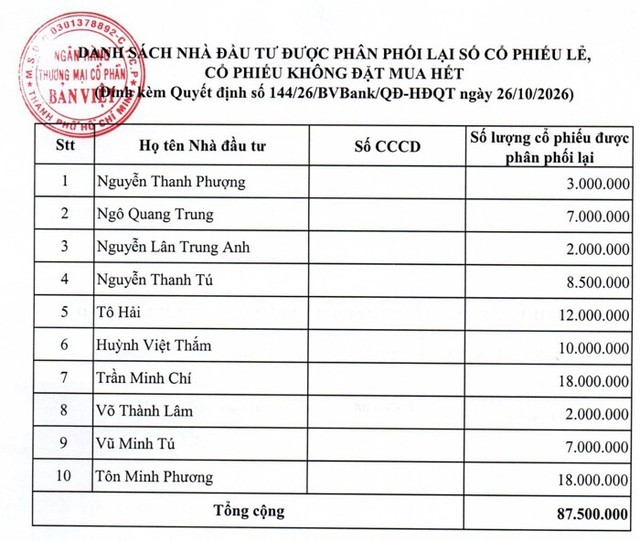 Nguồn: BVBank Nguồn: BVBank