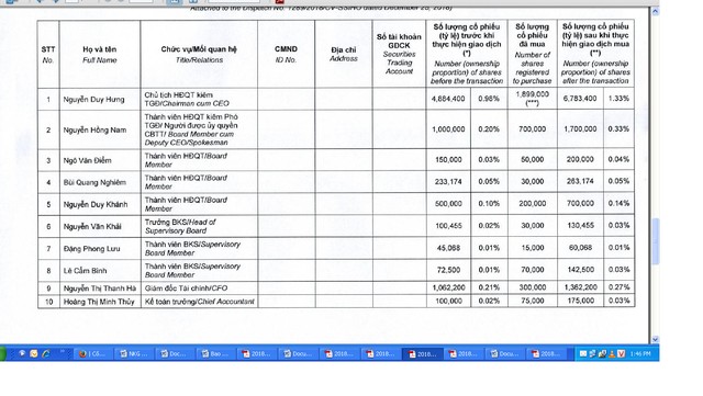 Chủ tịch Chứng khoán SSI (SSI) mua thêm gần 1,9 triệu cổ phiếu ESOP ảnh 1