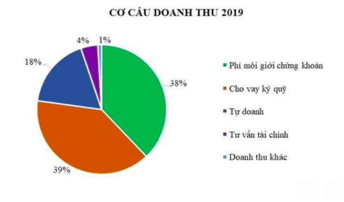 Chứng khoán TP.HCM (HSC): Lợi nhuận sau thuế quý IV/2019 đạt 127 tỷ đồng, tăng 76,5% ảnh 1