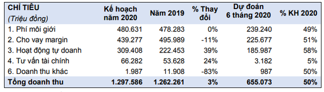 Năm 2020, Chứng khoán HSC (HCM) đặt kế hoạch lợi nhuận sau thuế 453 tỷ đồng ảnh 3