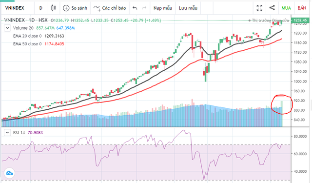 Giá trị giao dịch hôm nay (khoanh tròn) đột biến so với nhiều phiên trước