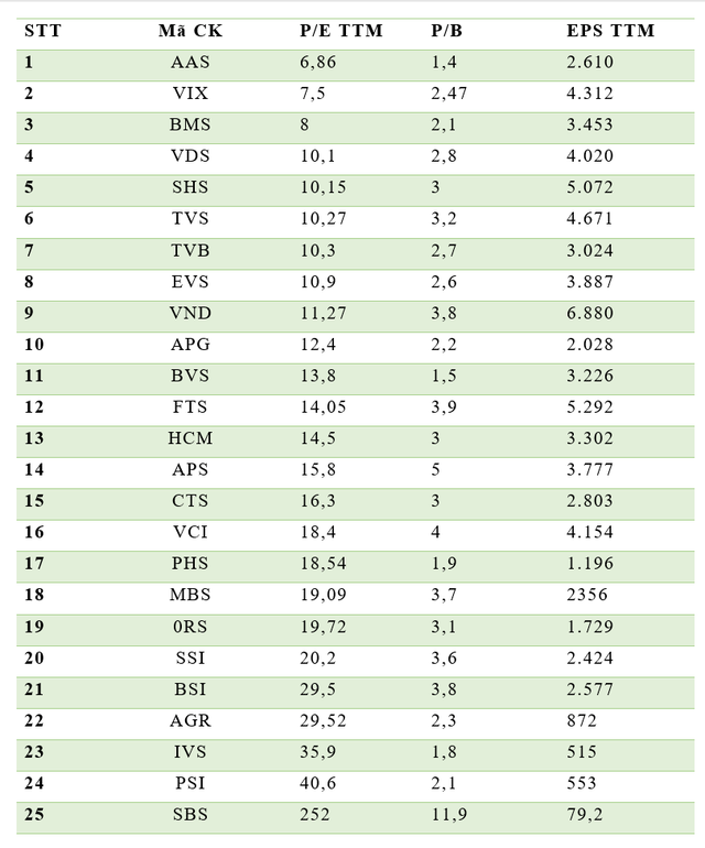 Chỉ số định giá công ty chứng khoán niêm yết có vốn điều lệ từ 500 tỷ đồng trở lên.