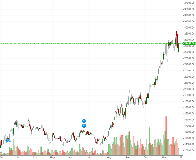 Biểu đồ giá cổ phiếu BCG
