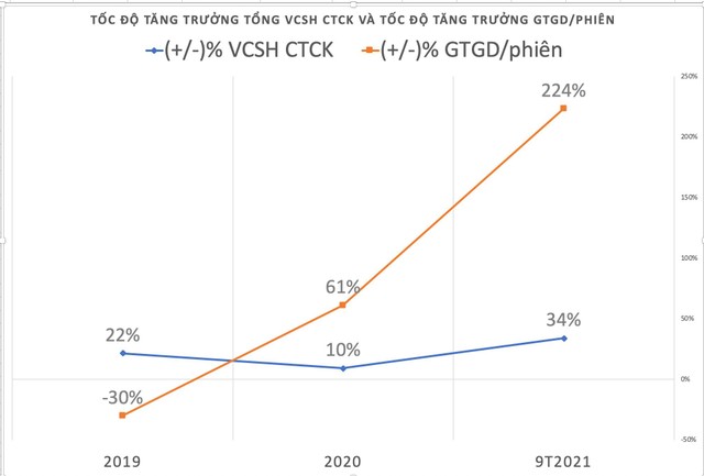 Tăng vốn chủ sở hữu của công ty chứng khoán chậm hơn nhiều so với mức tăng thanh khoản của thị trường