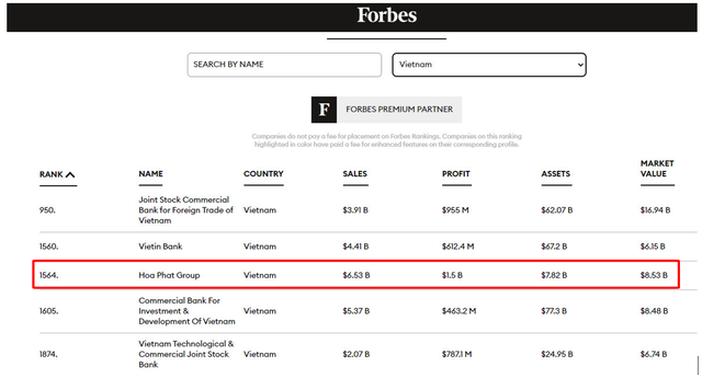Hòa Phát có doanh thu và lợi nhuận cao nhất trong số các đại diện của Việt Nam trong danh sách Global 2000 của Forbes năm 2022