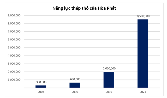 Năng lực sản xuất thép thô của Hòa Phát gia tăng nhanh chóng, đặc biệt từ năm 2010 đến nay