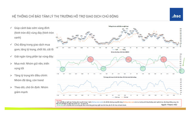 Hệ thống chỉ báo tâm lý thị trường của HSC giúp xác định vùng đáy, vùng đỉnh