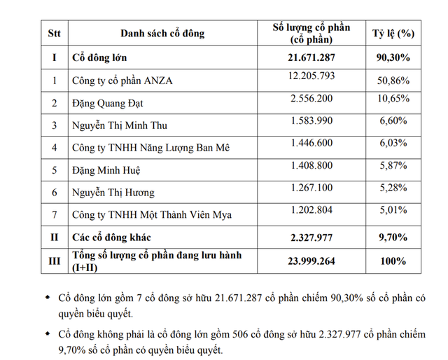 Cơ cấu cổ đông SIC thời điểm tháng 9/2021
