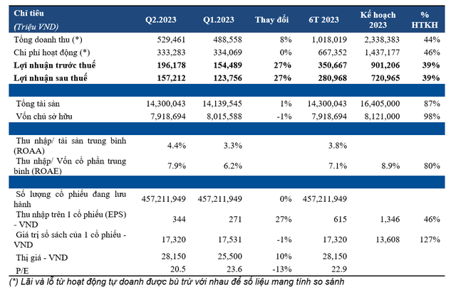 Chứng khoán HSC (HCM): Doanh thu 6 tháng đầu năm 2023 đạt hơn 1.018 tỷ đồng ảnh 1 Chứng khoán HSC (HCM): Doanh thu 6 tháng đầu năm 2023 đạt hơn 1.018 tỷ đồng ảnh 1