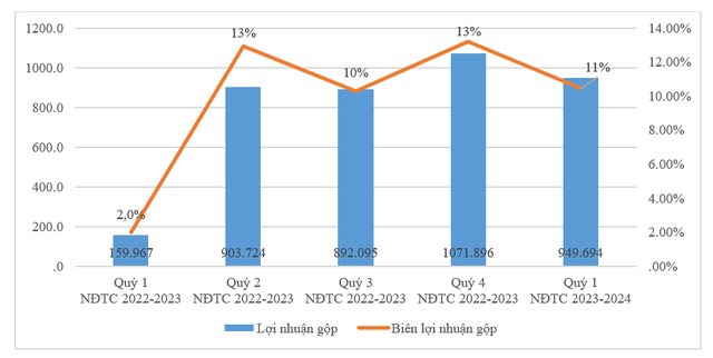 Biểu đồ lợi nhuận gộp (tỷ đồng) (cột bên trái) và biên lợi nhuận gộp (%) (cột bên phải) của HSG trong 5 quý liên tục