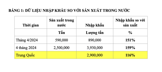 Nguồn: Hiệp hội Thép Việt Nam và Tổng cục Hải quan