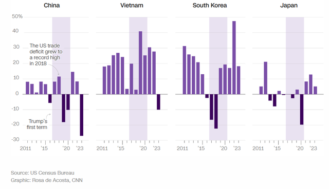 Thay đổi thâm hụt thương mại của Hoa Kỳ theo năm với một số nước