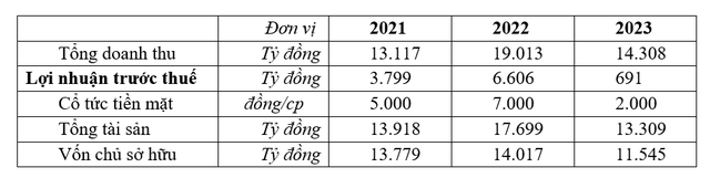 Kết quả hoạt động nổi bật giai đoạn 3 năm gần đây 2021-2023 của PVFCCo
