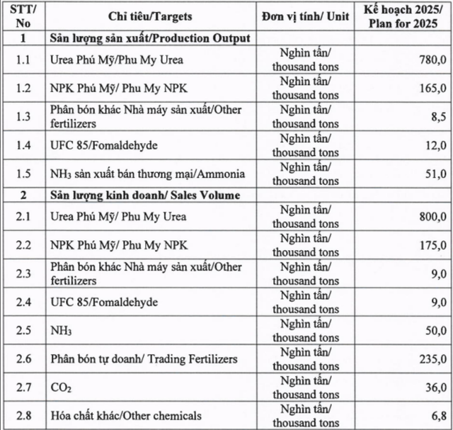 Chỉ tiêu sản xuất kinh doanh của Phú Mỹ năm 2025