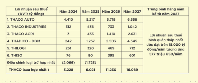 Kế hoạch lợi nhuận của các đơn vị thành viên THACO Kế hoạch lợi nhuận của các đơn vị thành viên THACO