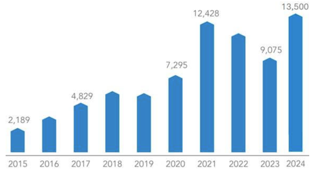 Nộp ngân sách của Hòa Phát từ 2015 đến 2024