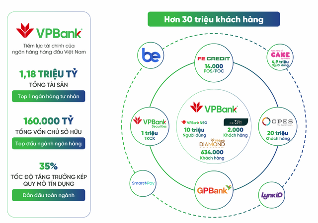 Hệ sinh thái toàn diện của VPBank