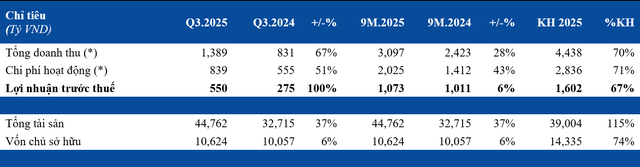 (*) Lãi và lỗ từ hoạt động tự doanh được bù trừ với nhau để số liệu mang tính so sánh
