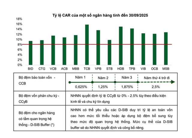 Tỷ lệ an toàn vốn của một số ngân hàng tính đến hết Quý III/2025. Nguồn: VCBS.