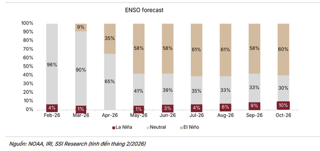Xác suất xuất hiện hình thái thời tiết El Nino cao từ tháng 5 trở đi. Nguồn: SSI Research. Xác suất xuất hiện hình thái thời tiết El Nino cao từ tháng 5 trở đi. Nguồn: SSI Research.