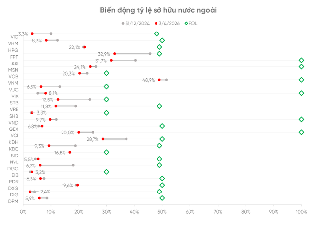 Dư địa sở hữu nước ngoài (FOL - tỷ lệ sở hữu hiện tại) còn lớn. Nguồn: VPBankS Research. Dư địa sở hữu nước ngoài (FOL - tỷ lệ sở hữu hiện tại) còn lớn. Nguồn: VPBankS Research.