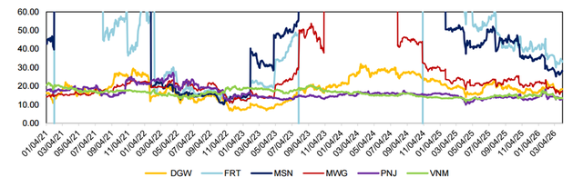 Định giá P/E của các cổ phiếu tiêu dùng - bán lẻ đầu ngành tiệm cận mức định giá trung bình 5 năm. Nguồn: MBS Research. Định giá P/E của các cổ phiếu tiêu dùng - bán lẻ đầu ngành tiệm cận mức định giá trung bình 5 năm. Nguồn: MBS Research.