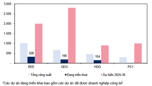 Các doanh nghiệp đầu ngành tập trung đẩy mạnh công suất NLTT từ nay đến năm 2030. Nguồn: MBS Research.
