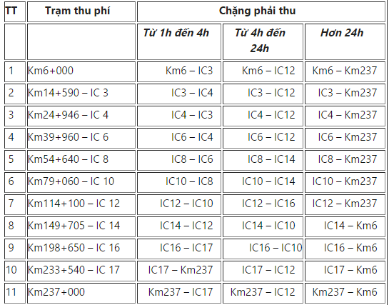 Công bố một loạt giải pháp chống gian lận cước phí tuyến cao tốc Nội Bài - Lào Cai ảnh 2