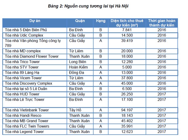 460.000 m2 văn phòng sắp ra nhập thị trường Hà Nội  ảnh 1